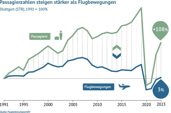 Im Vergleich zu 1991 stieg das Passagieraufkommen am Flughafen Stuttgart bis 2020 um 213 Prozent, während die Flugbewegungen um 42 Prozent gewachsen sind.